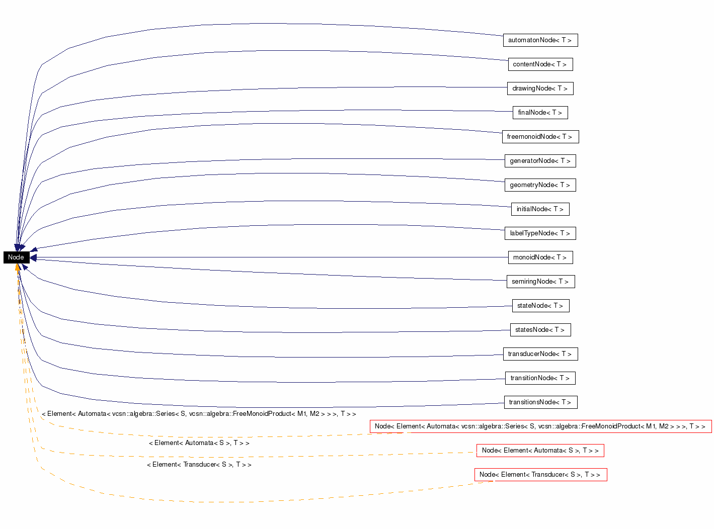 Inheritance graph