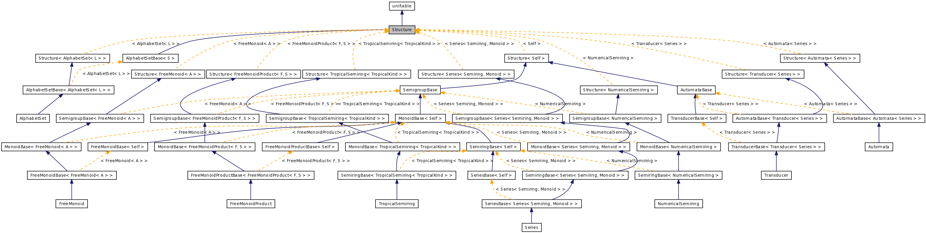 Inheritance graph