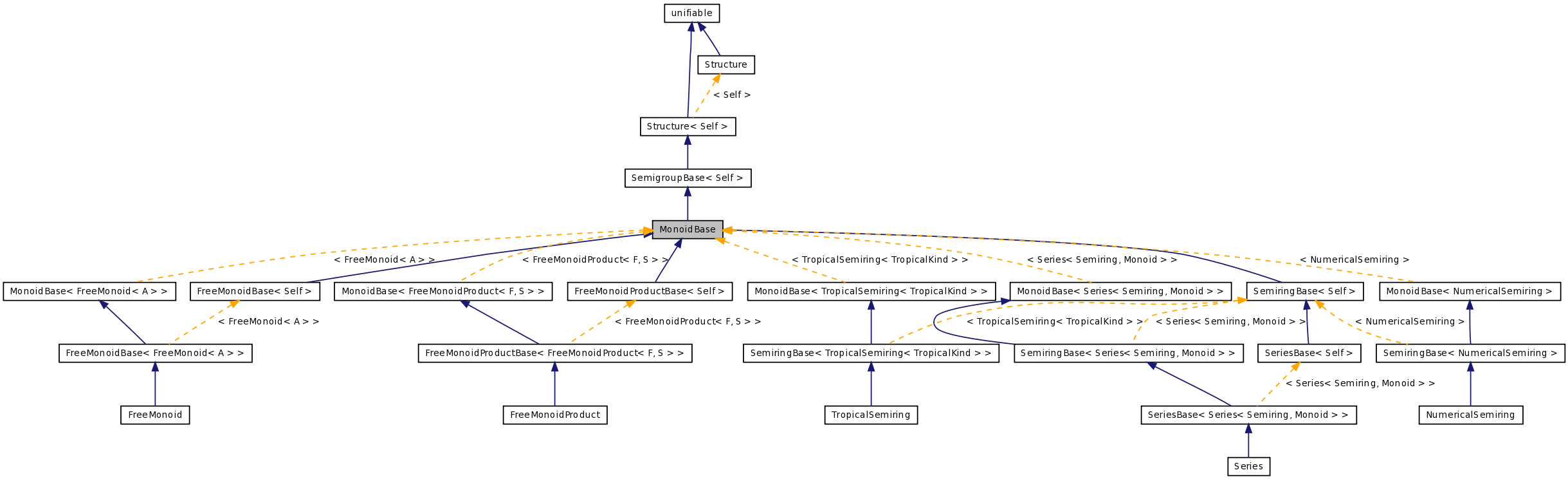 Inheritance graph