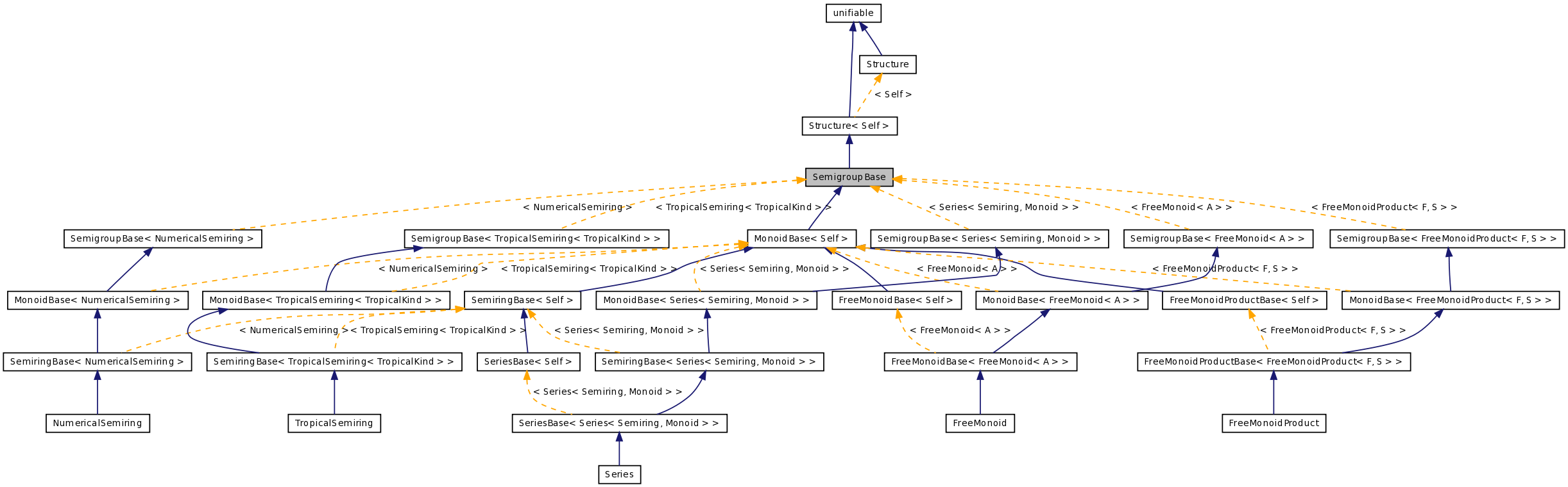 Inheritance graph