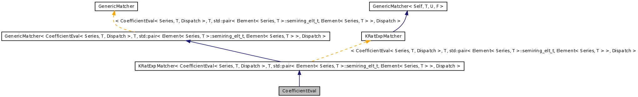 Inheritance graph