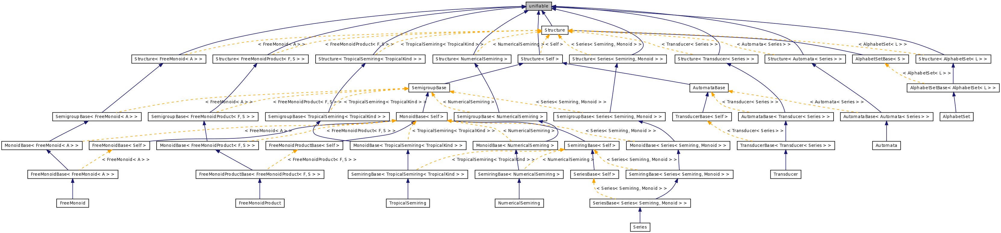 Inheritance graph