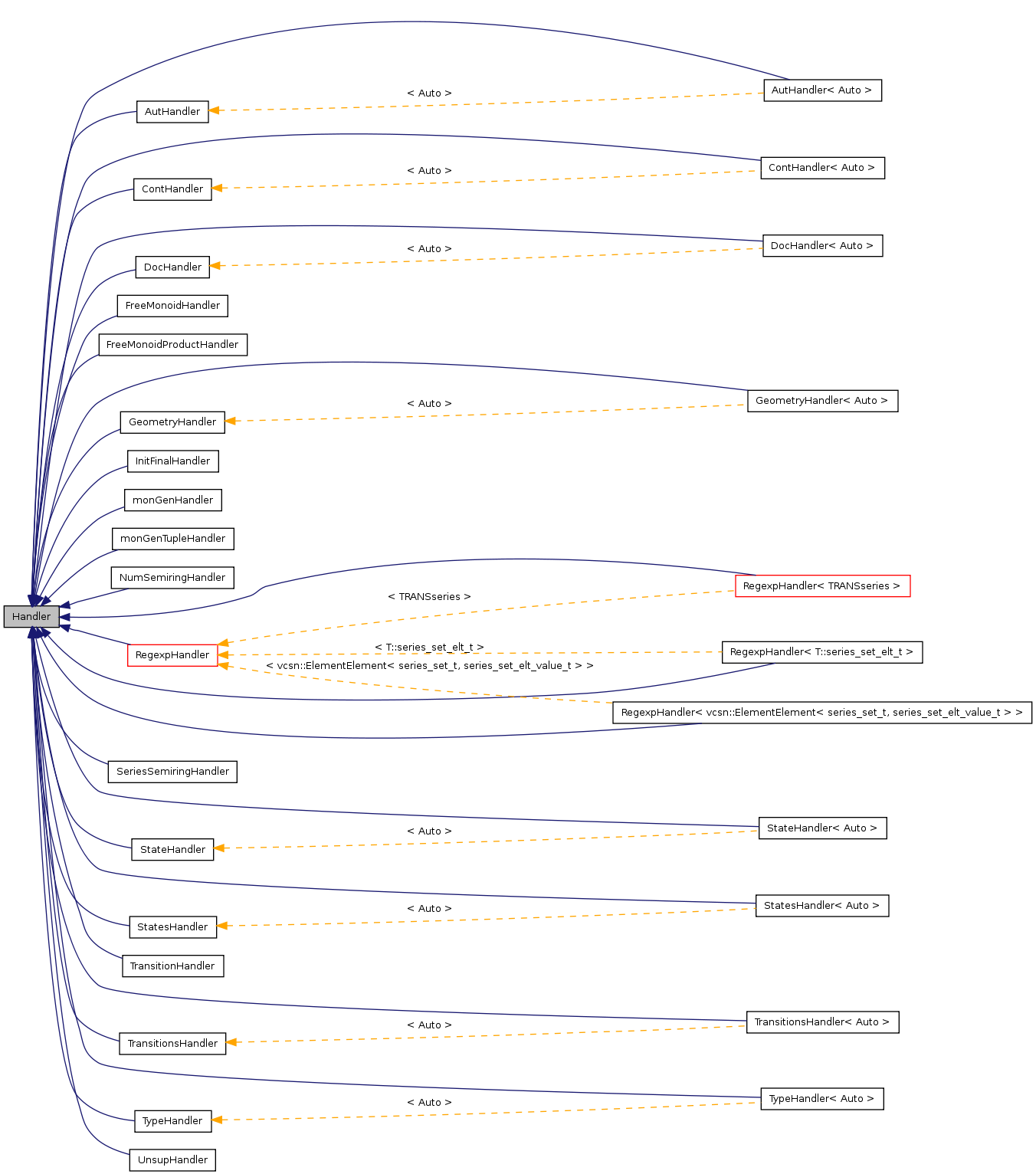 Inheritance graph