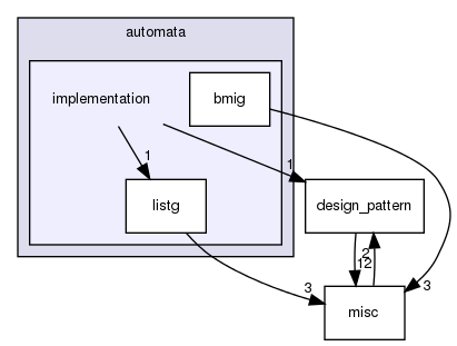 vaucanson/automata/implementation/