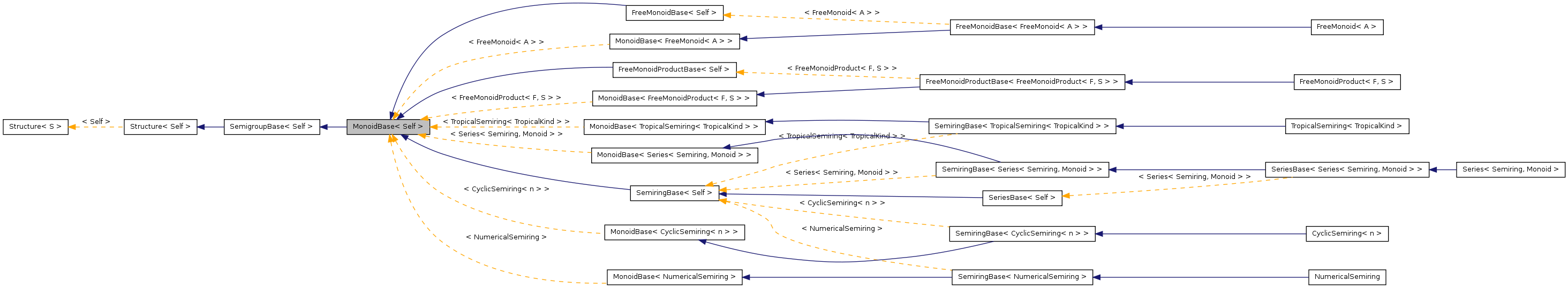 Inheritance graph