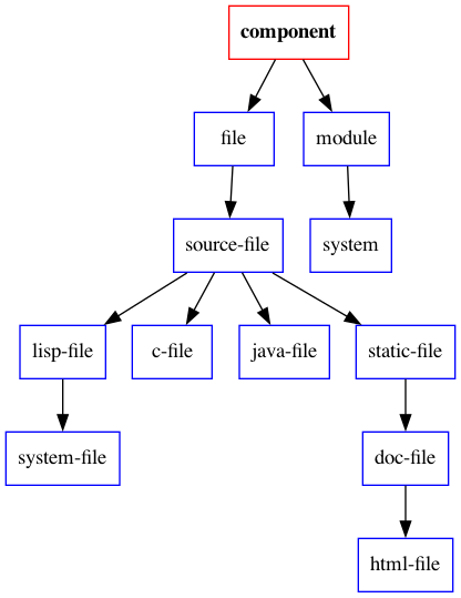 components