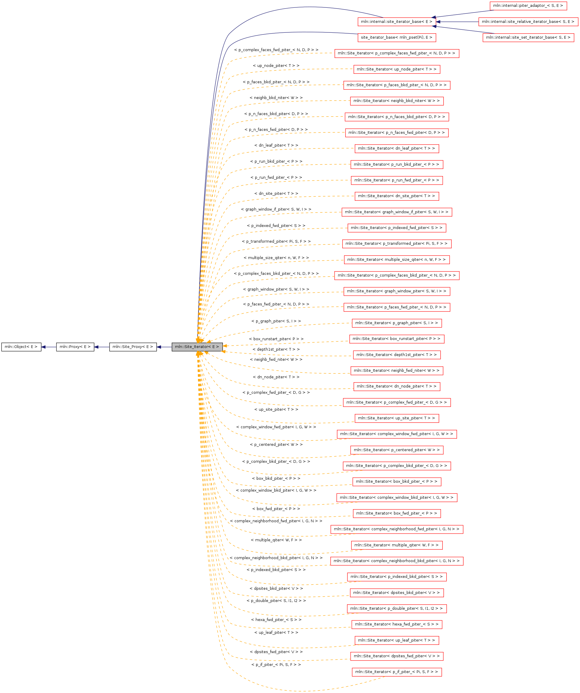 Inheritance graph