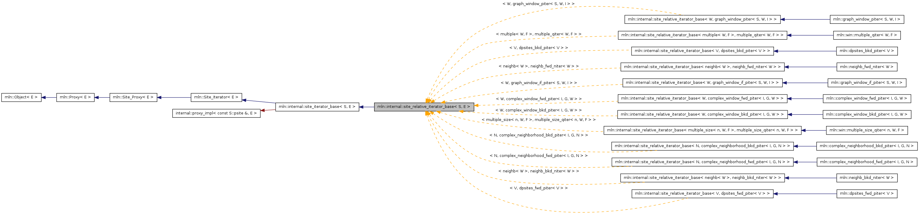 Inheritance graph