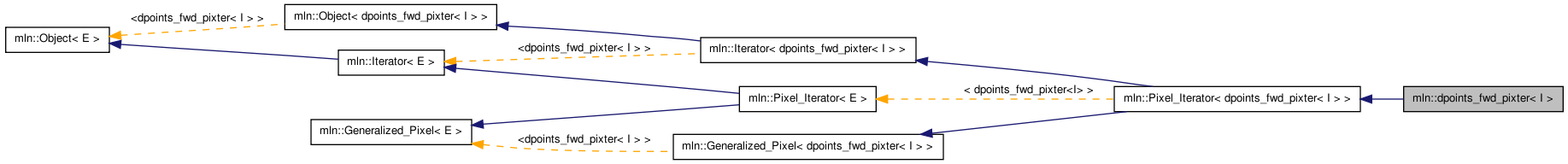 Inheritance graph