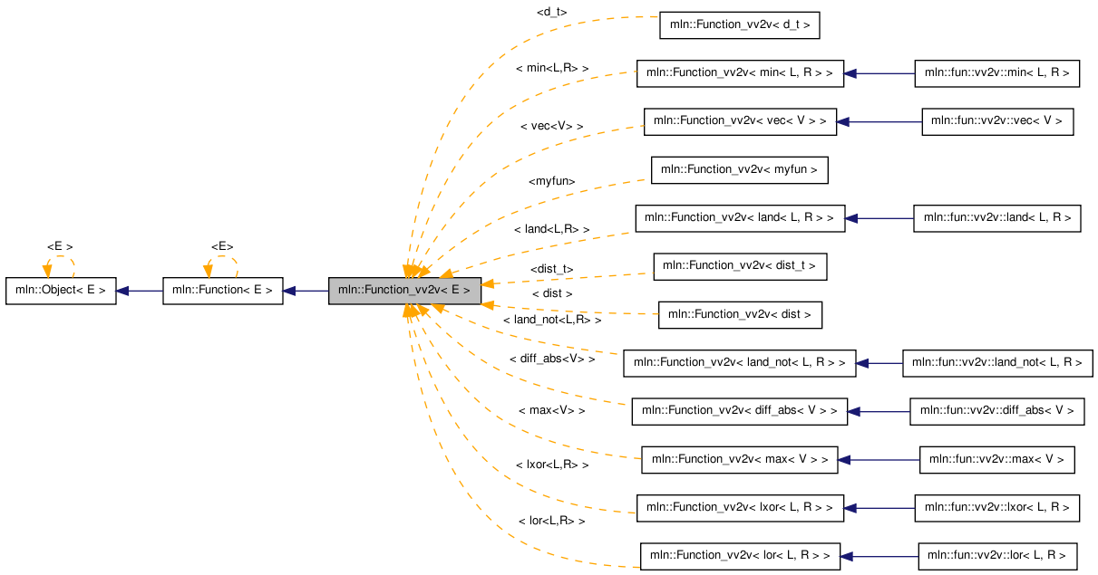 Inheritance graph