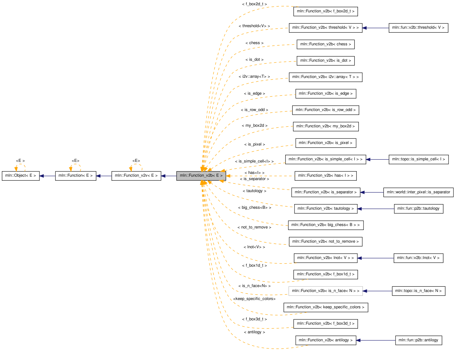 Inheritance graph