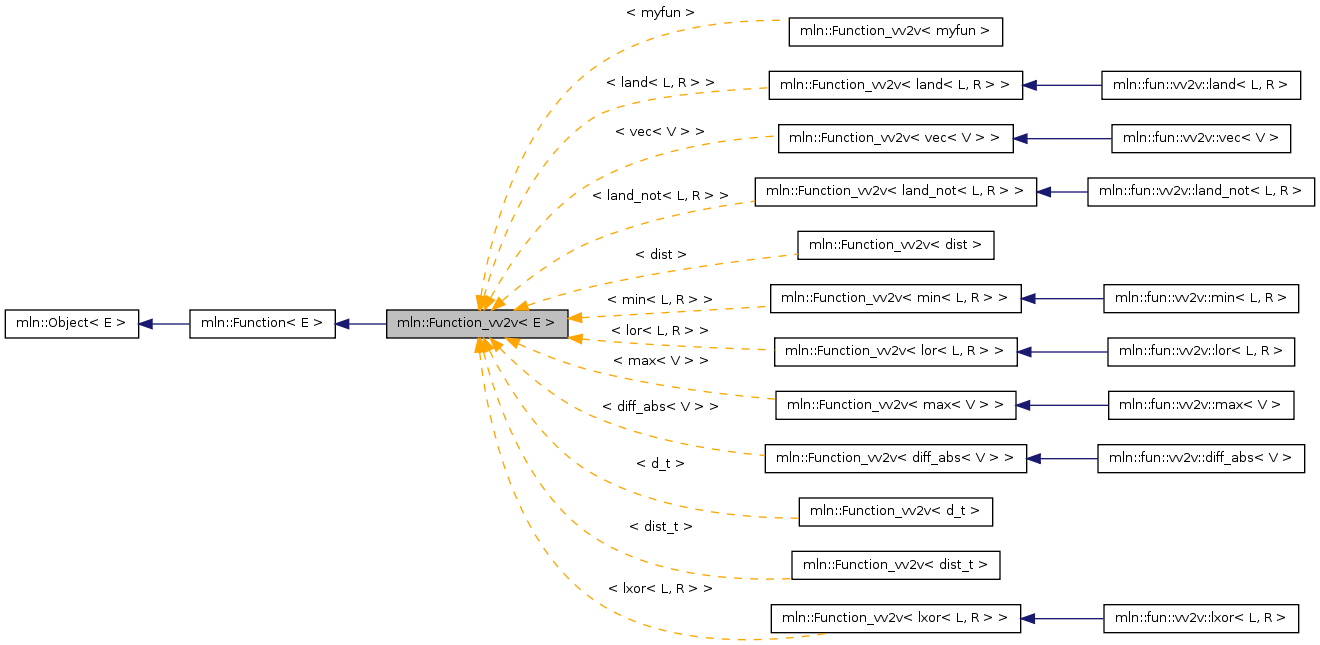 Inheritance graph