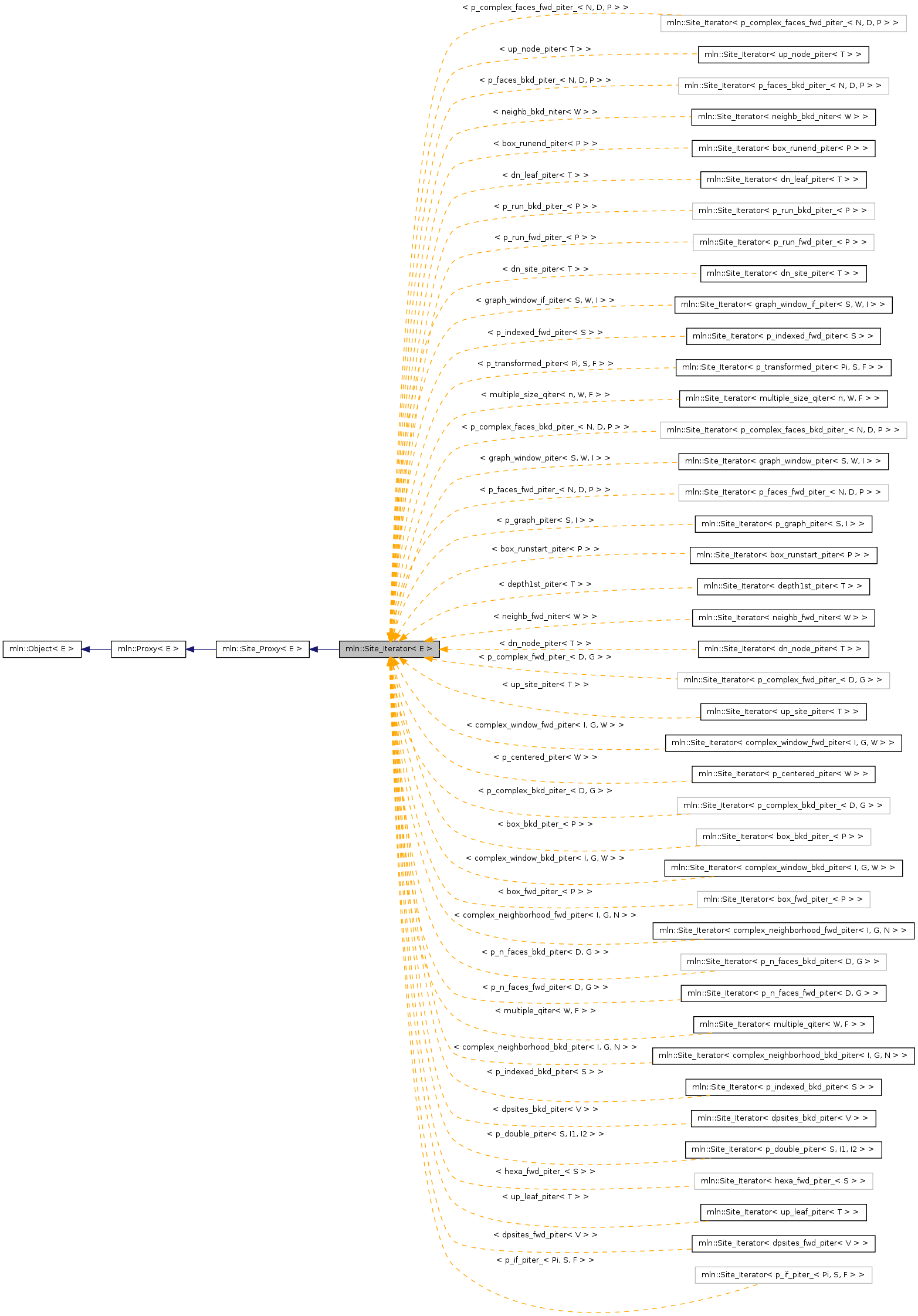 Inheritance graph