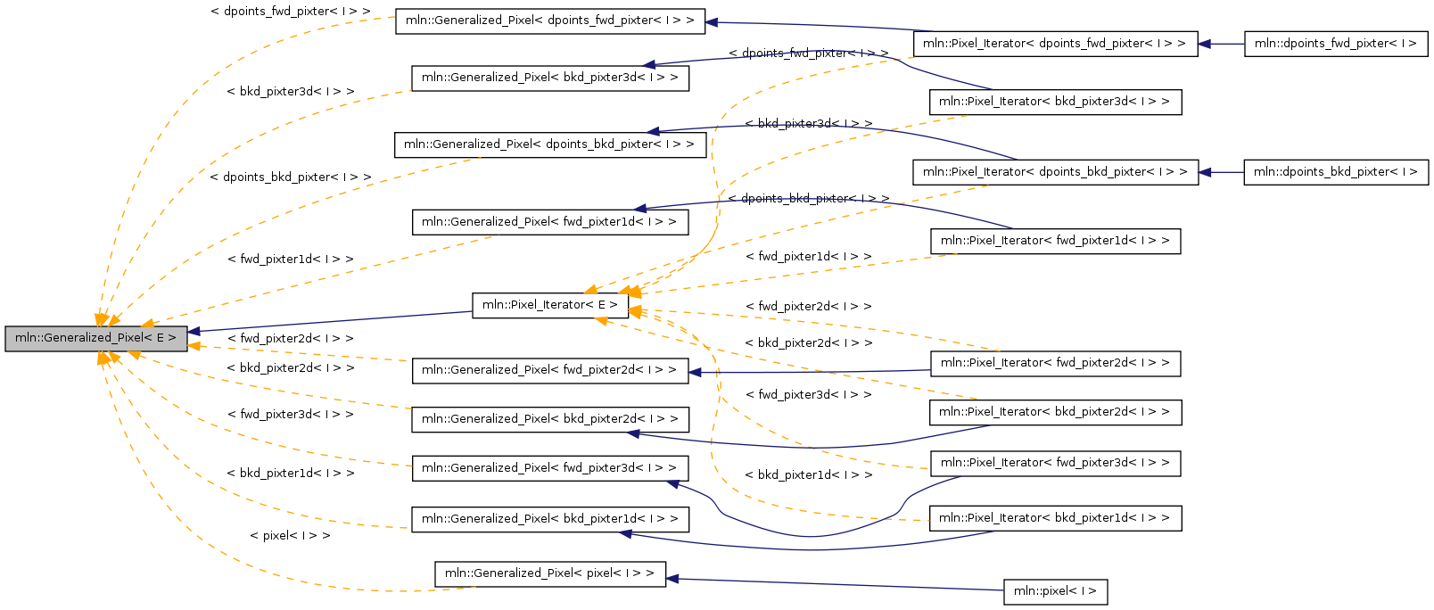 Inheritance graph