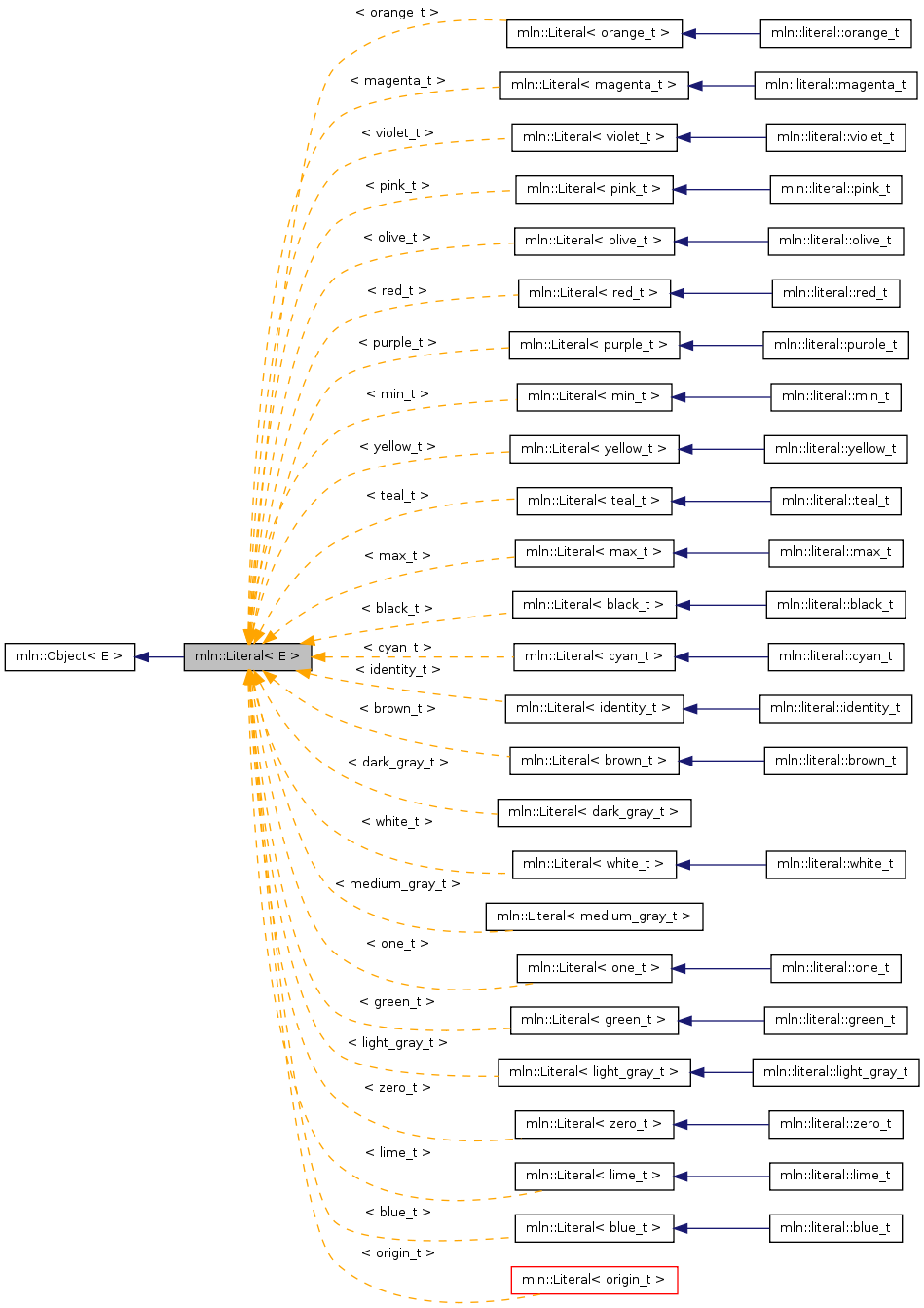 Inheritance graph