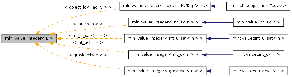 Inheritance graph