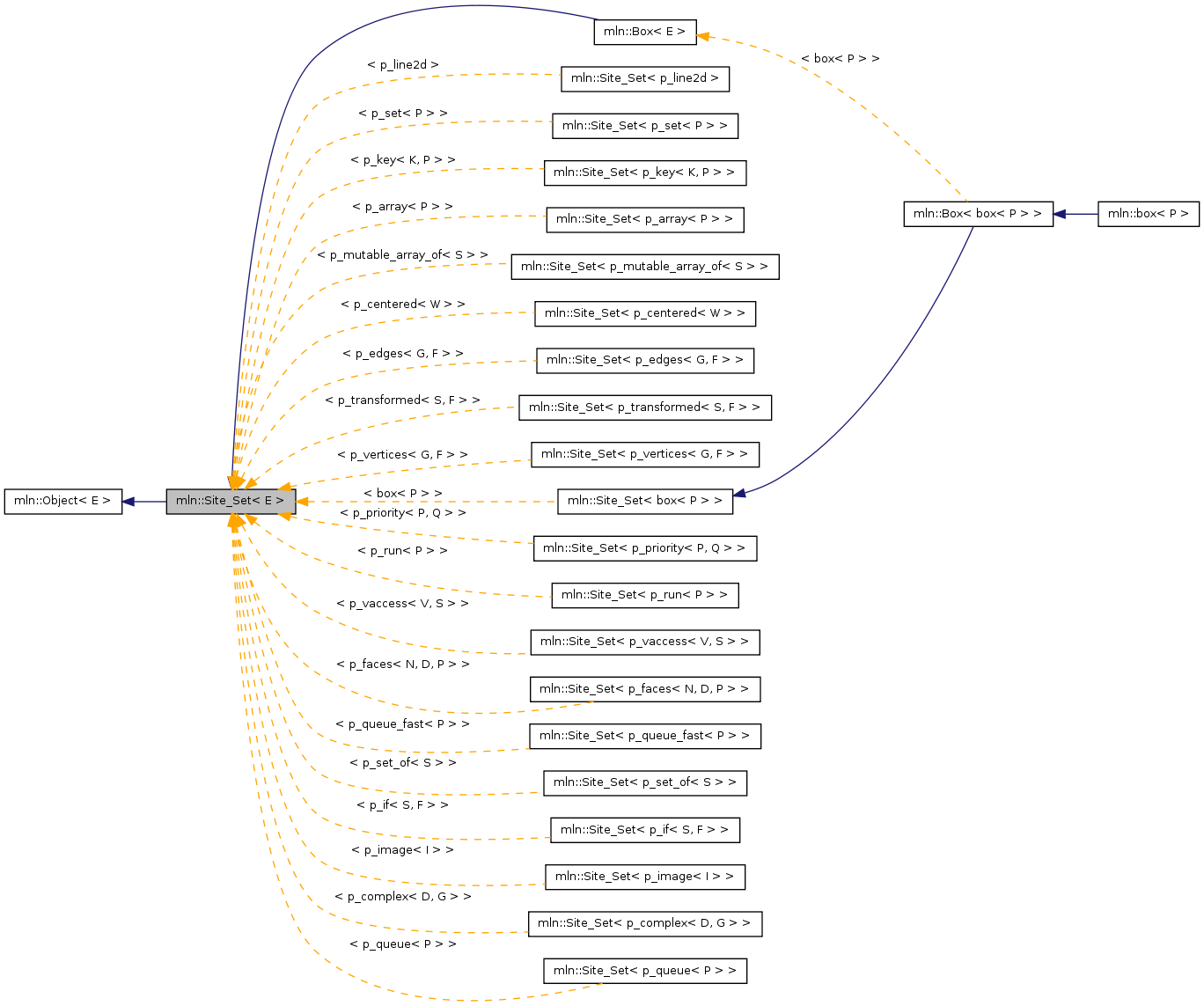 Inheritance graph