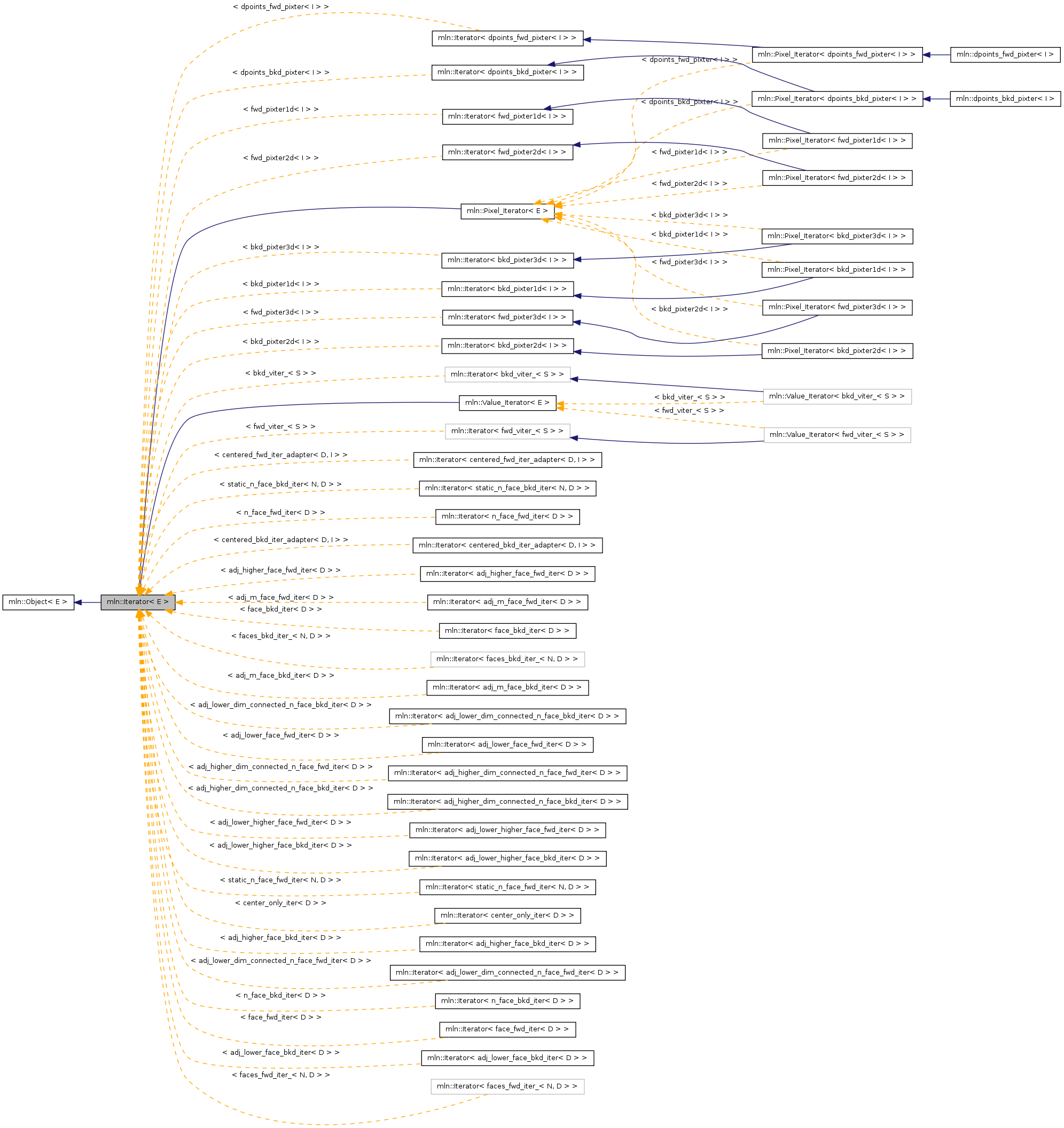 Inheritance graph