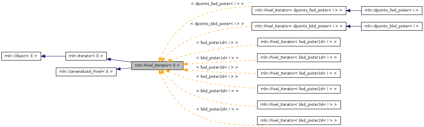 Inheritance graph