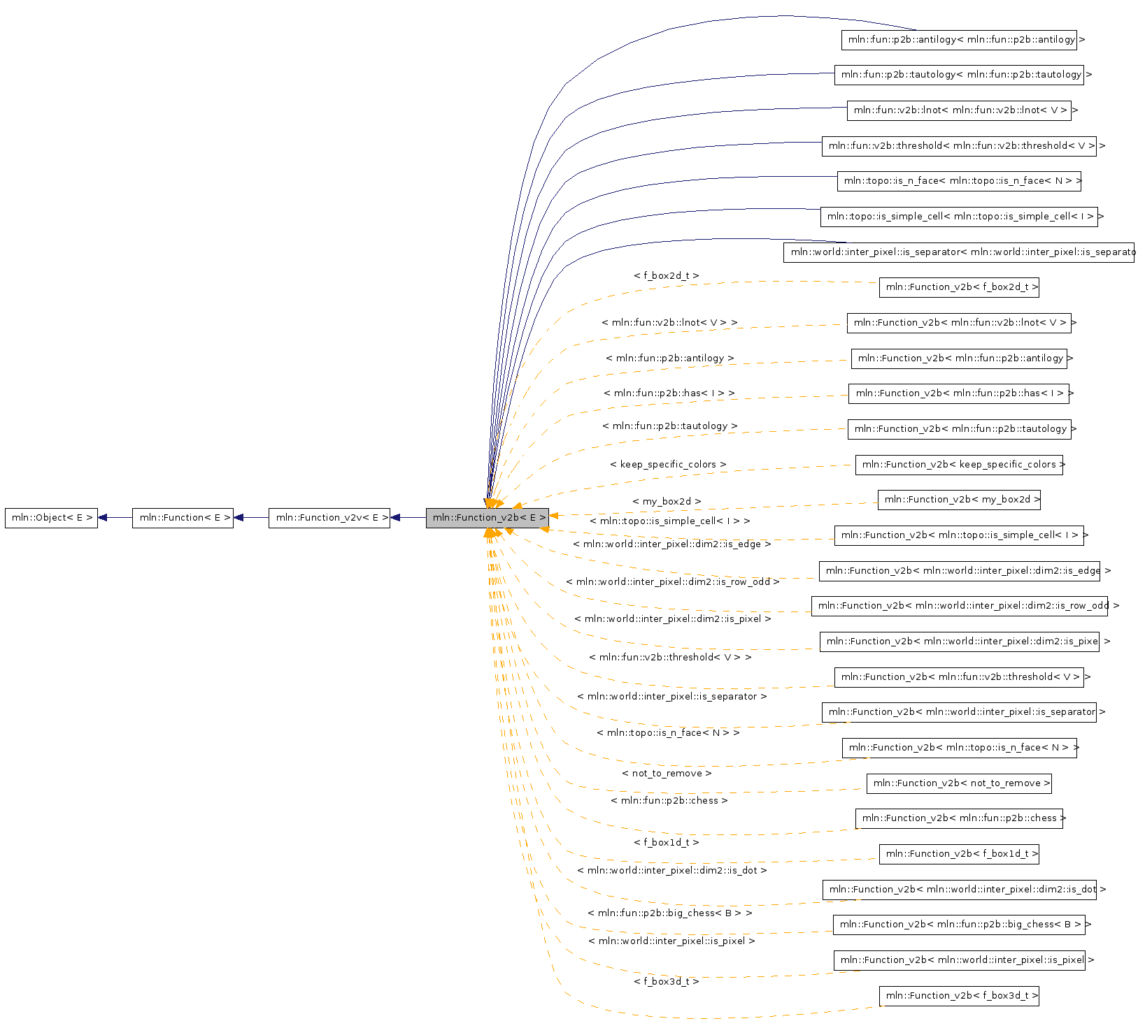 Inheritance graph