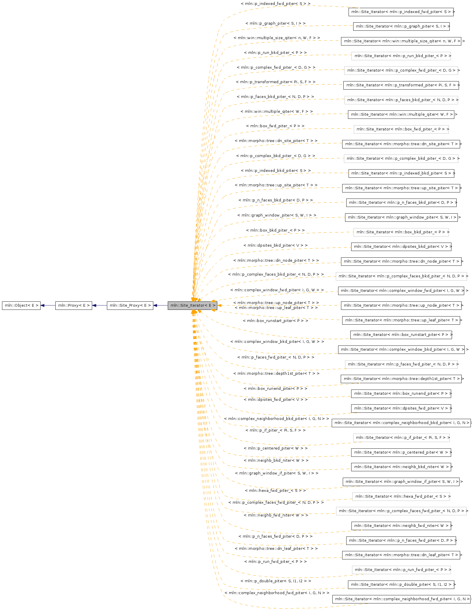 Inheritance graph