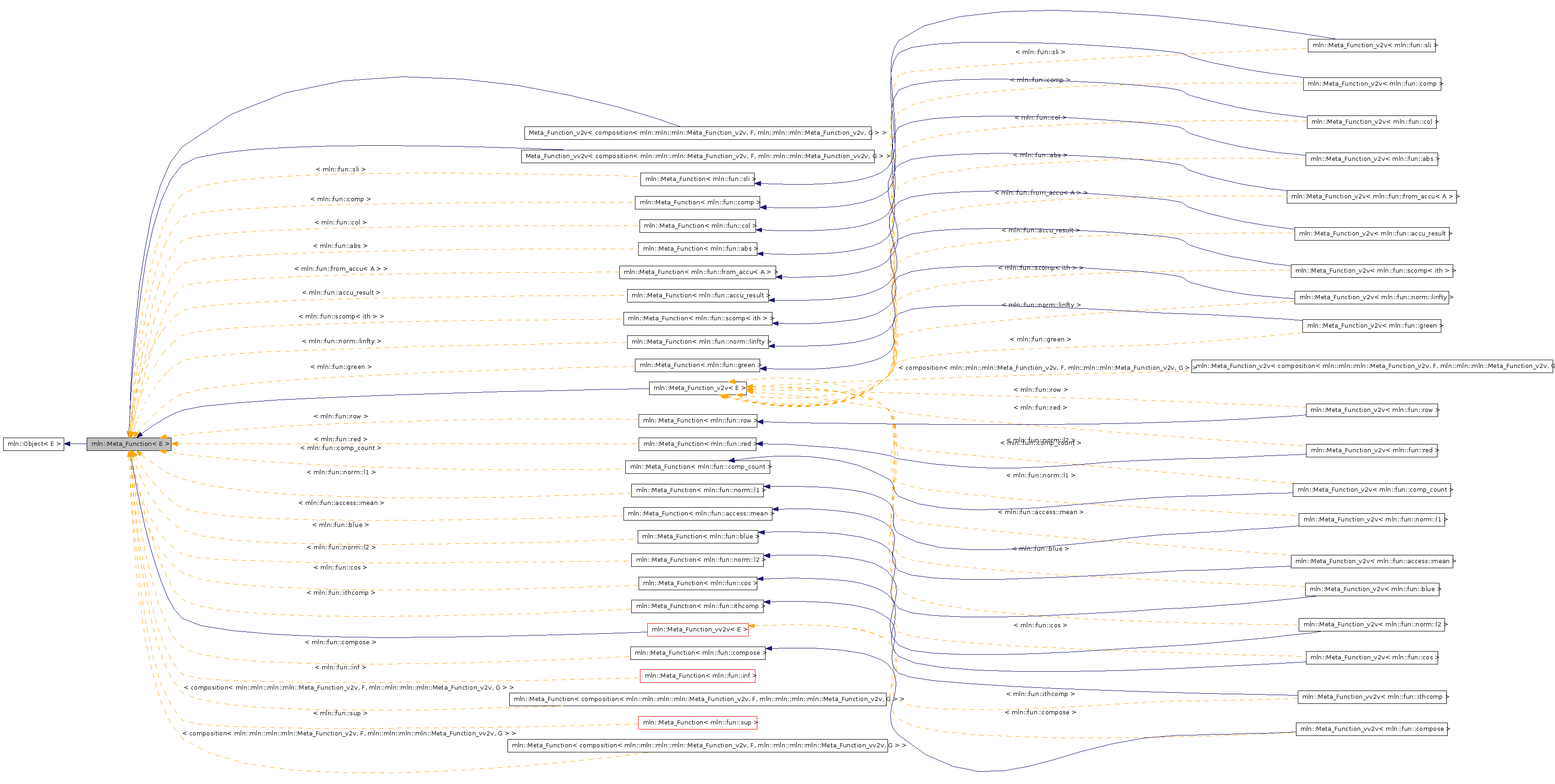 Inheritance graph