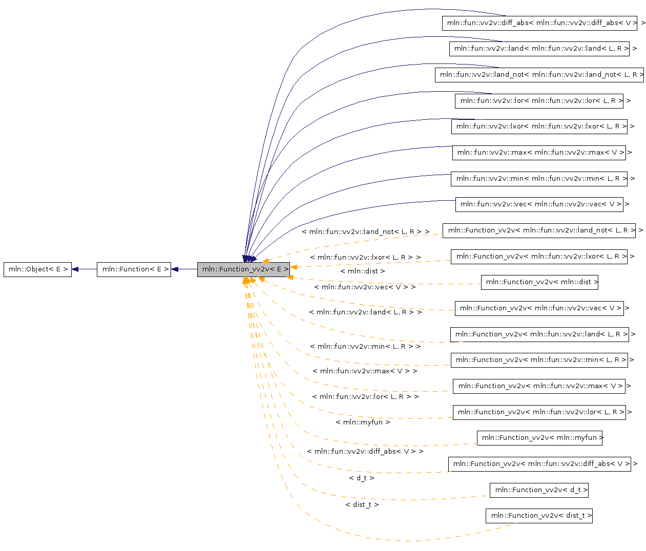 Inheritance graph