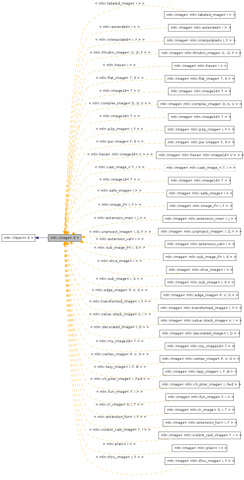 Inheritance graph