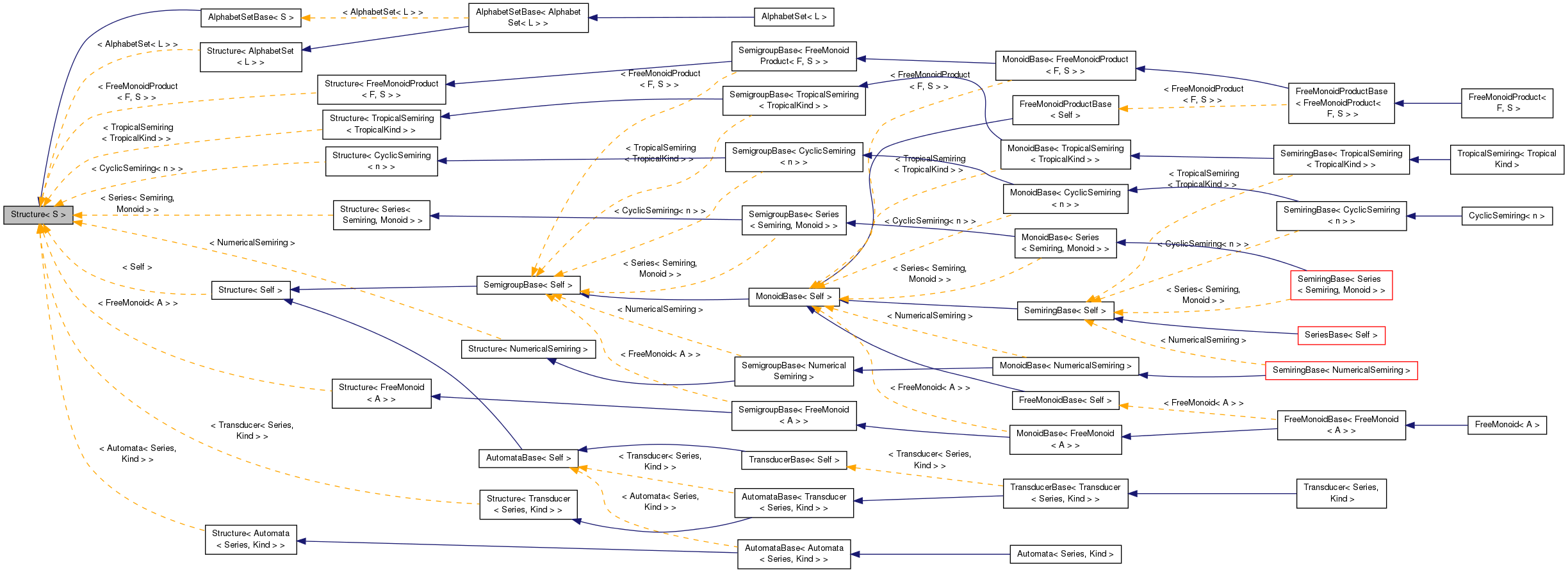 Inheritance graph
