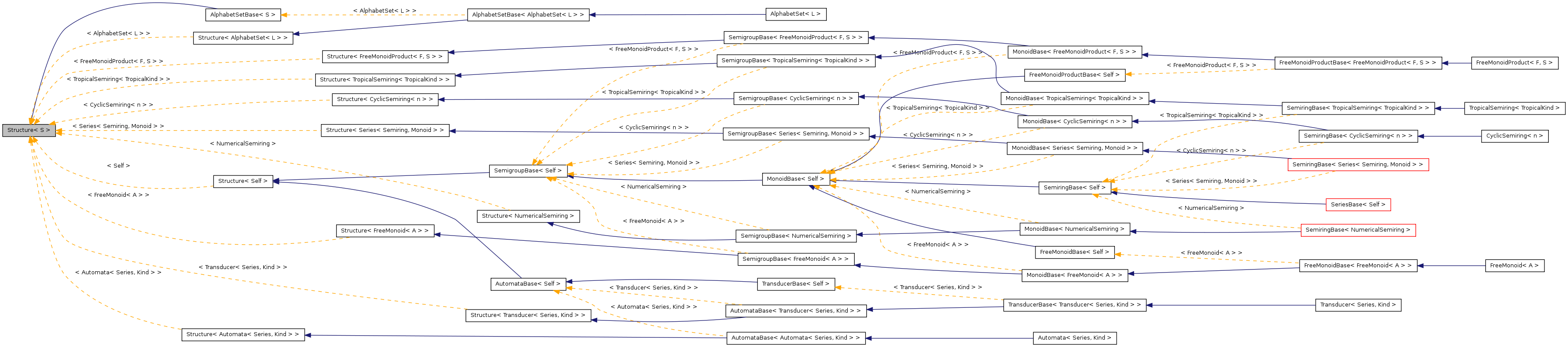 Inheritance graph