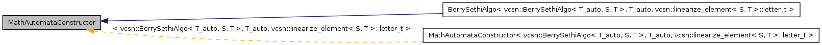 Inheritance graph