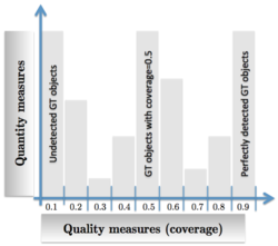 Coverage histogram