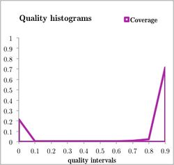 Coverage histogram