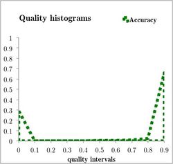 Accuracy histogram