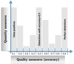 Accuracy histogram