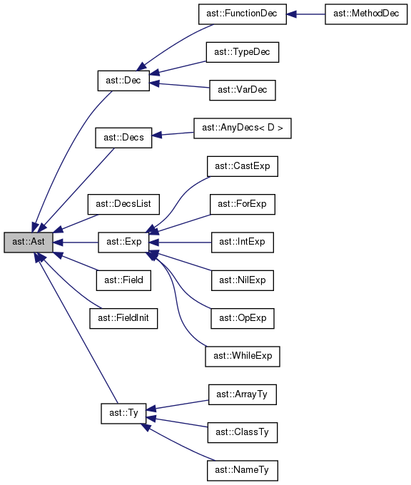 Inheritance graph