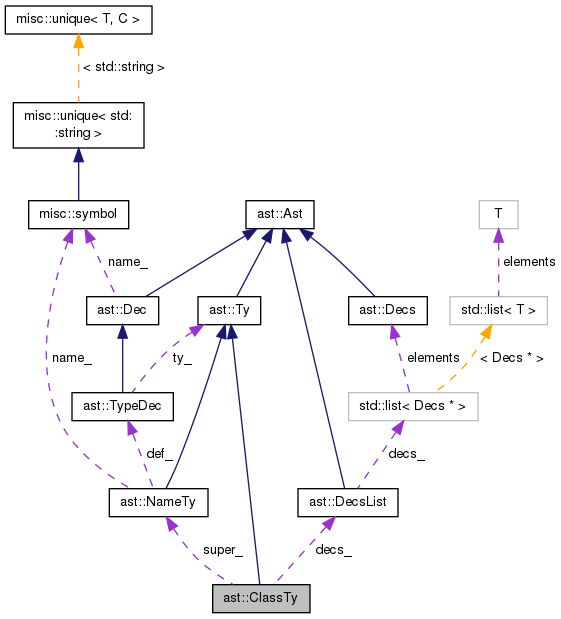 Collaboration graph