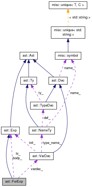 Collaboration graph