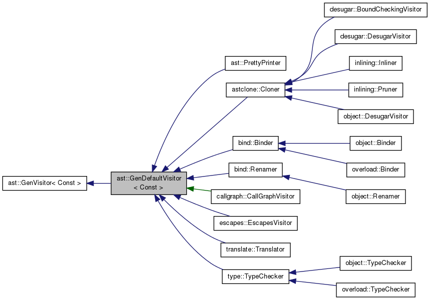 Inheritance graph