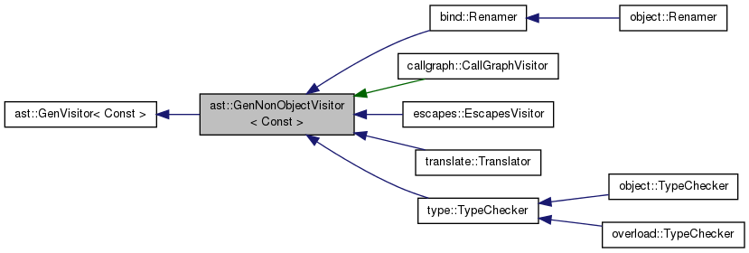 Inheritance graph