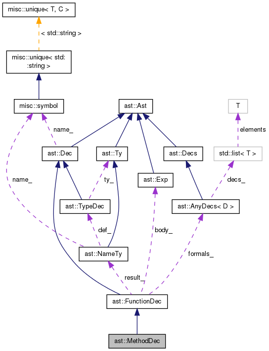 Collaboration graph