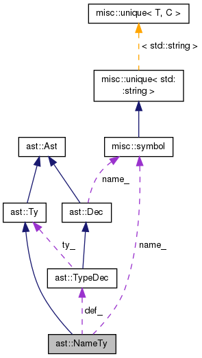 Collaboration graph