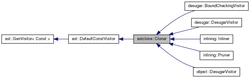 Inheritance graph