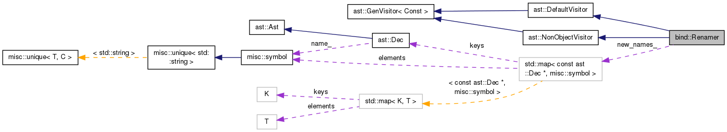 Collaboration graph