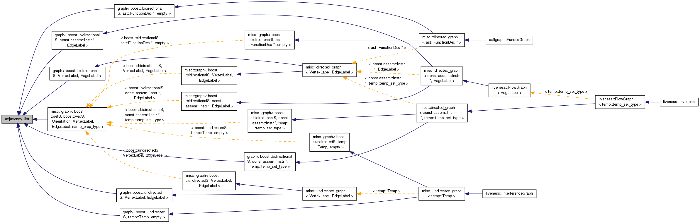 Inheritance graph