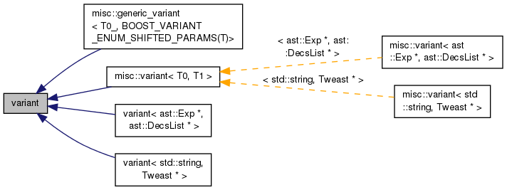 Inheritance graph