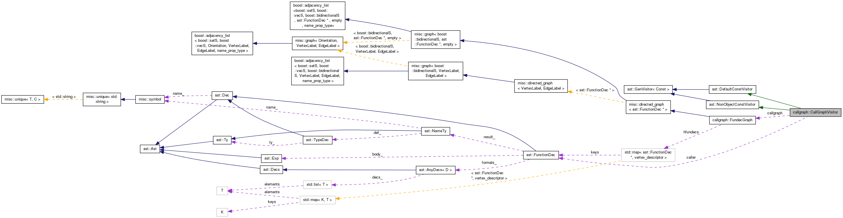 Collaboration graph