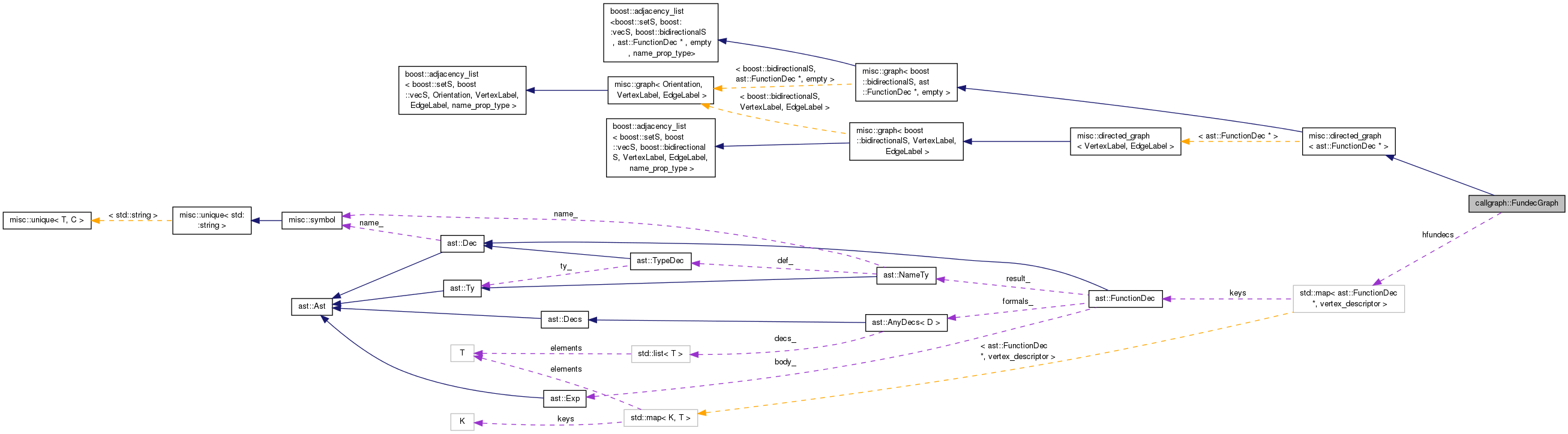 Collaboration graph