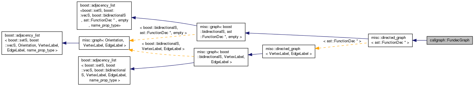 Inheritance graph