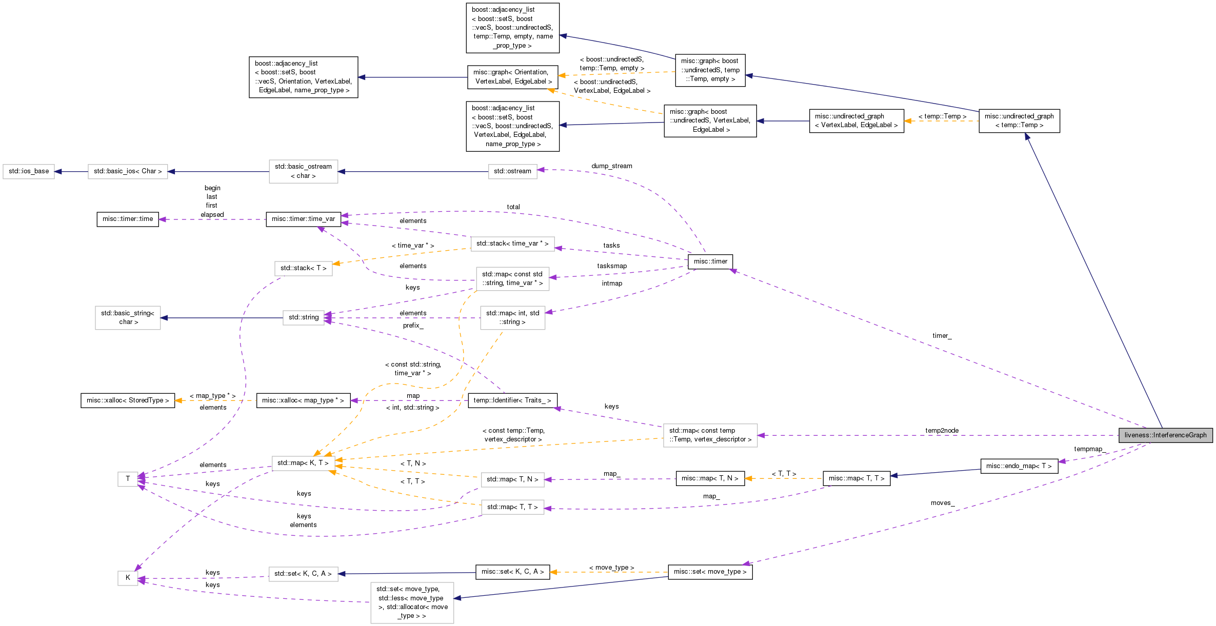 Collaboration graph